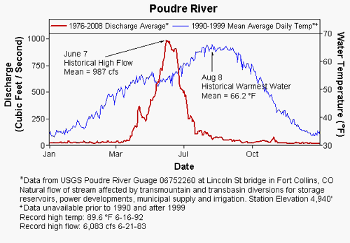 Poudre River flow stats